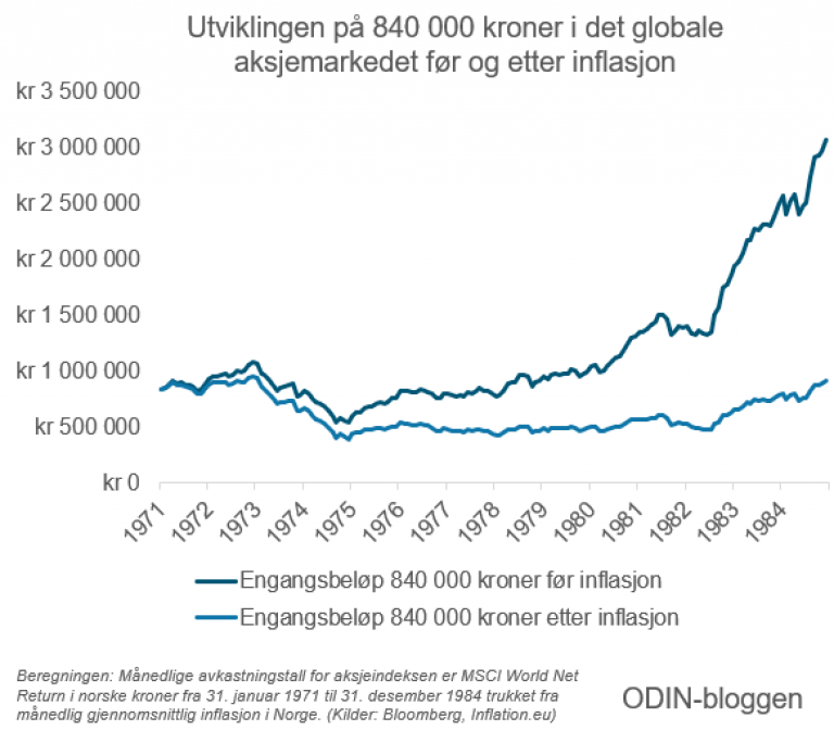 3 Strategier For å Investere I Aksjefond - Og Hvilken Som Er Best