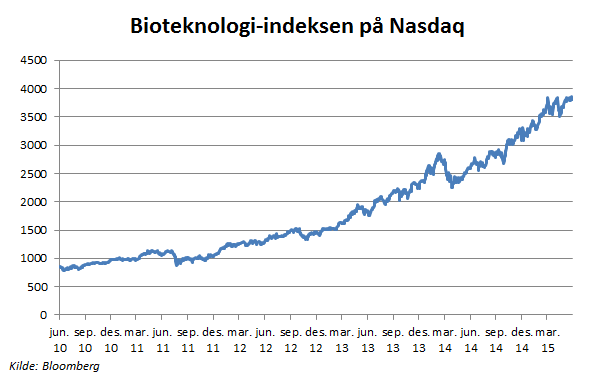 Bioteknologi på NASDAQ