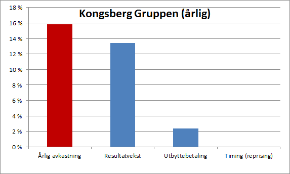 Årlig avkastning for Kongsberg Gruppen siden 1995 (rødt), splittet opp i resultatvekst, utbytte og betydning av timing.