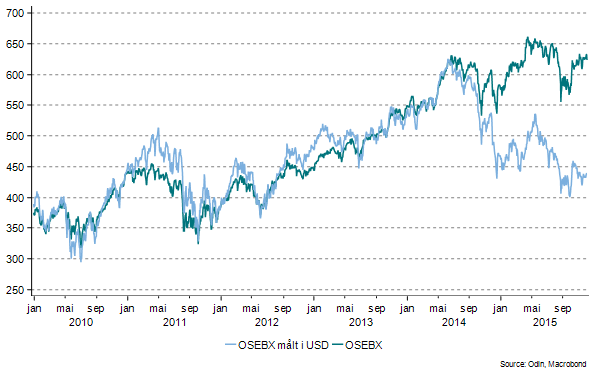 Oslo Børs Hovedindeks (OSEBX) i NOK (grønn linje) og USD (blå linje)