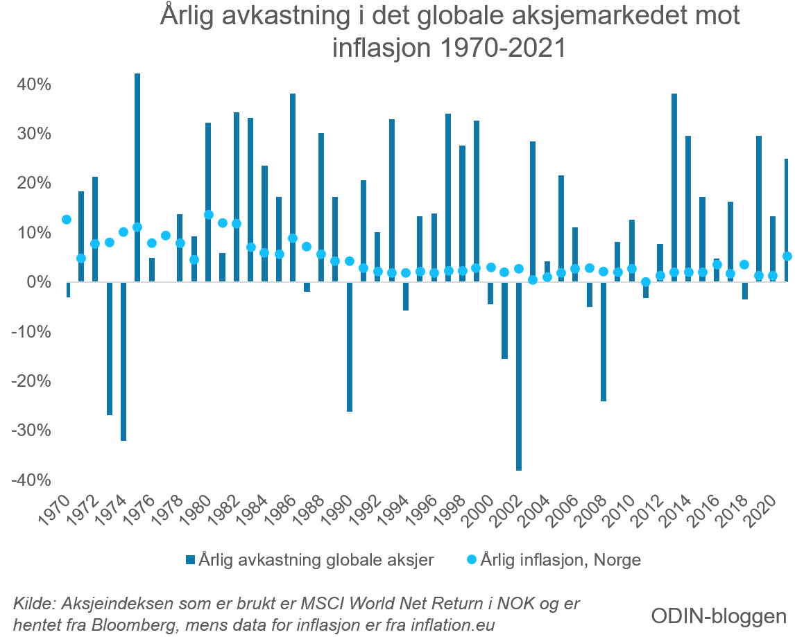 Her ser du årlig avkastning i det globale aksjemarkedet i norske kroner (mørkeblå søyler) sammenlignet med årlig inflasjonen i Norge fra 1970 til 2021 (lyseblå prikker). 