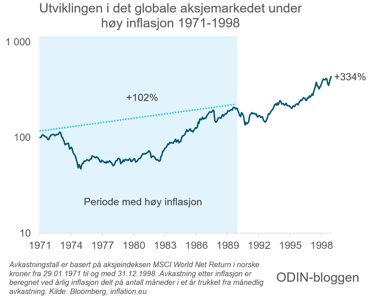 Her ser du utviklingen i det globale aksjemarkedet fra januar 1971 til og med desember 1998 når inflasjon er trukket fra.