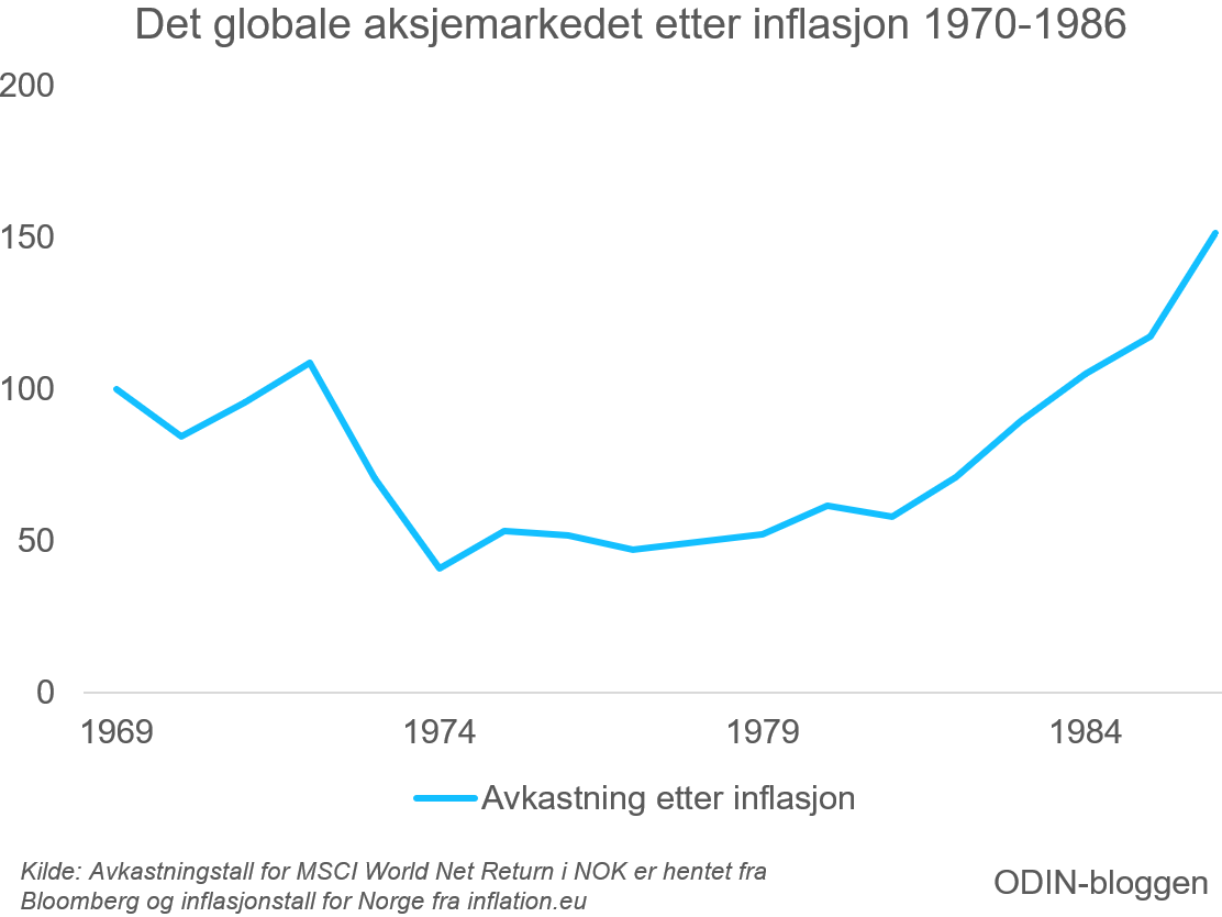 Her ser du utviklingen i det globale aksjemarkedet fra desember 1969 til desember 1986 etter at inflasjonen er trukket fra. 