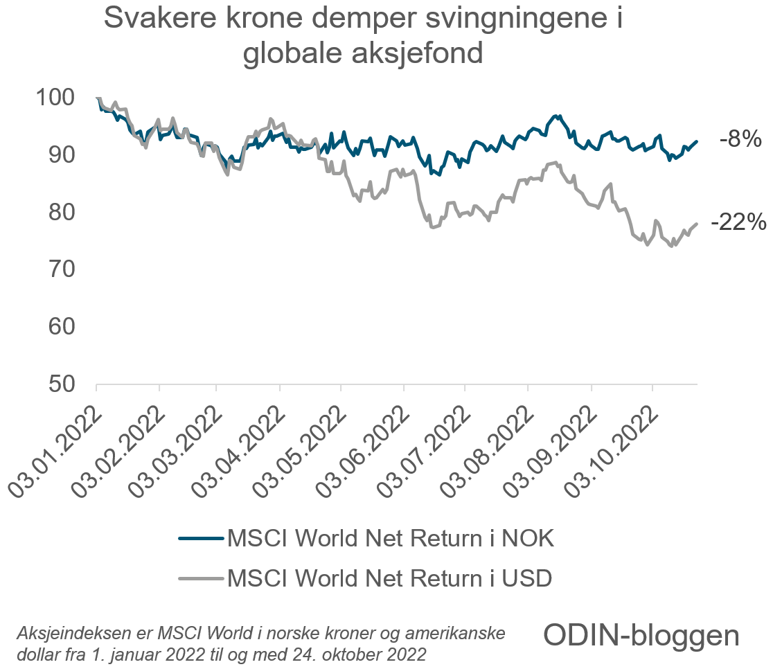 Her ser du utviklingen i det globale aksjemarkedet hittil i år sett i både norske kroner og i amerikanske dollar.