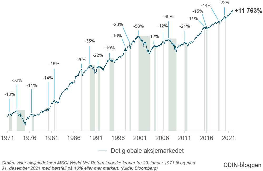 Her ser du alle gangene det globale aksjemarkedet har falt ti prosent eller mer i norske kroner. De grå feltene viser hvor lenge hvert børsfall varte. 