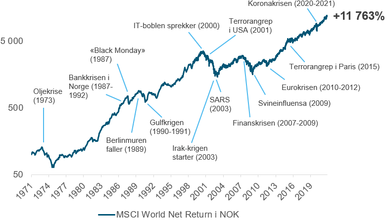 Her ser du utviklingen i det globale aksjemarkedet ved aksjeindeksen MSCI World Net Return i norske kroner fra 1971 og frem til desember 2021. (Kilde: Bloomberg) 