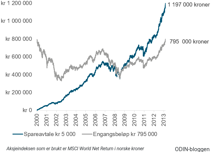 Her ser du hvordan 5 000 kroner investert månedlig i et globalt aksjefond fra 6. september 2000 til 11. november 2013 ville utviklet seg sammenlignet med å investere tilsvarende beløp på en gang på toppen før IT-boblen sprakk i 2000. (Kilde: Bloomberg, ODIN-bloggen)