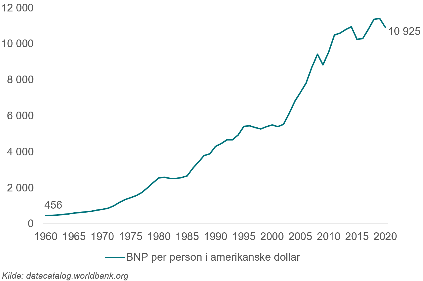 Her ser du hvordan verdens bruttonasjonalprodukt (BNP) per person har utviklet seg fra 1960 til 2020 i amerikanske dollar. 