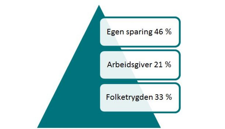 Hvordan Spare Til Pensjon Lurest I Ulike Deler Av Livet