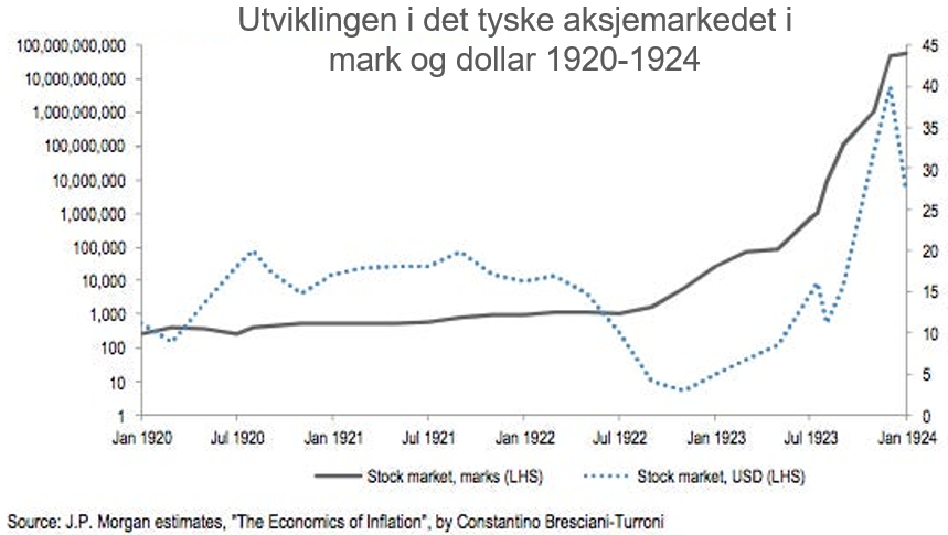 Her ser du hvordan det tyske aksjemarkedet utviklet seg fra januar 1920 til januar 1924, som var en periode med hyperinflasjon. (kilde: JP Morgan) 