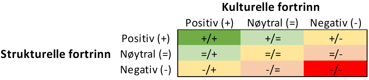 Her ser du hvordan kombinasjonen av strukturelle og kulturelle fortrinn kan summeres i en enkel tabell for å illustrere effekten.