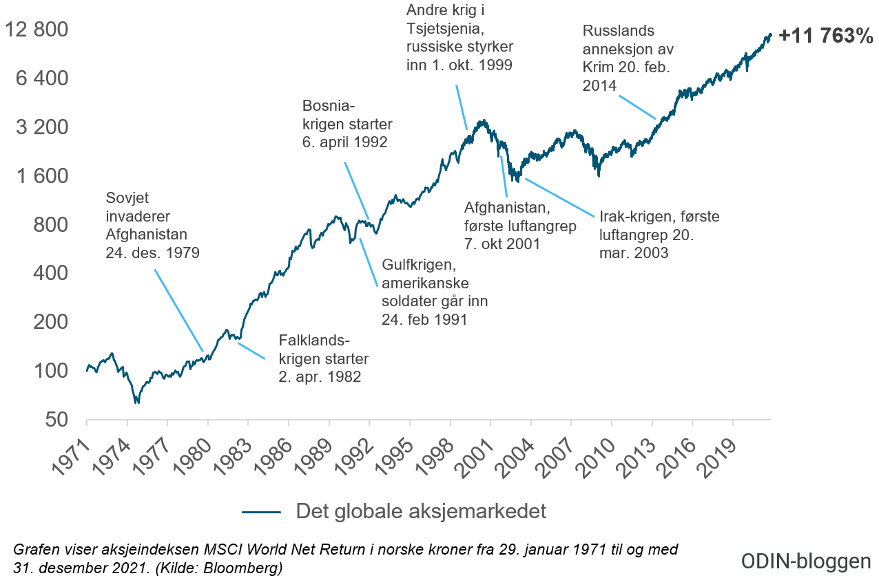 Her ser du utviklingen i det globale aksjemarkedet fra 1971 til 2021 med utvalgte kriger og konflikter markert. (Kilde: Bloomberg)
