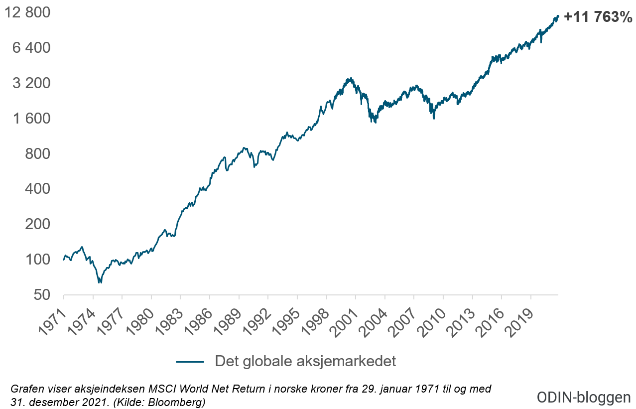 Her ser du utviklingen i det globale aksjemarkedet fra 1971 til og med 2021. 