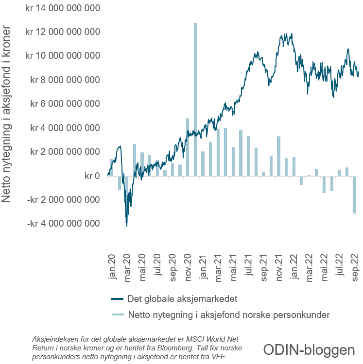 Her ser du hvordan norske personkunder solgte mer aksjefond enn de kjøpte når aksjemarkedet falt og kjøpt mer når det steg i perioden 2020 til og med 2022.