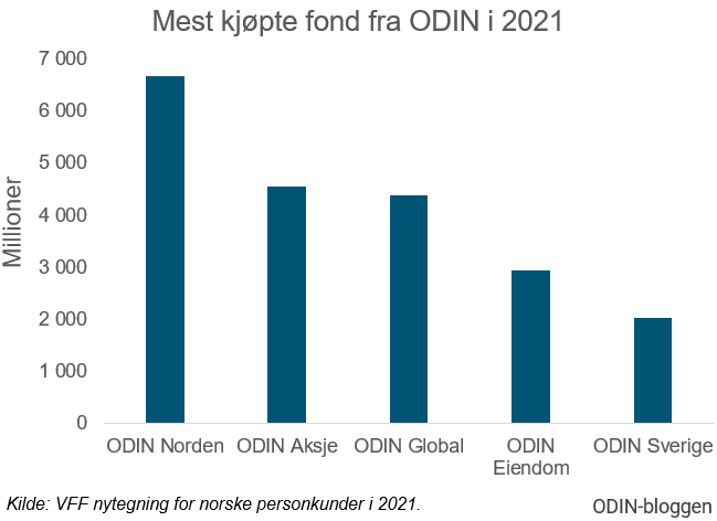 Her ser du de fem fondene fra ODIN som norske personkunder handlet mest i perioden 1. januar til 31. desember 2021.