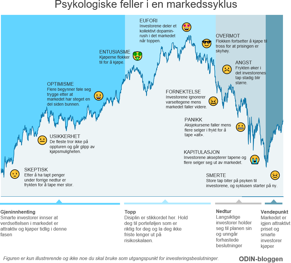 Her ser du hvordan investorenes følelser endrer seg over tid etterhvert som aksjemarkedet går gjennom de fire fasene i markedssyklusen