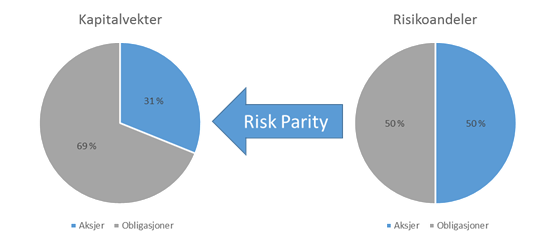 risk parity kakediagram II