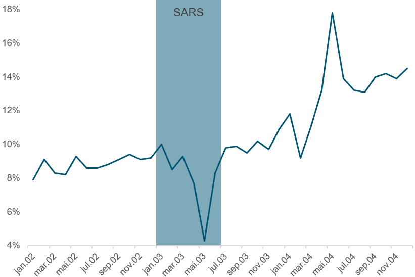 Her ser du utviklingen i veksten i forbruket i Kina fra 2002 til og med 2004, med perioden hvor SARS herjet som verst uthevet