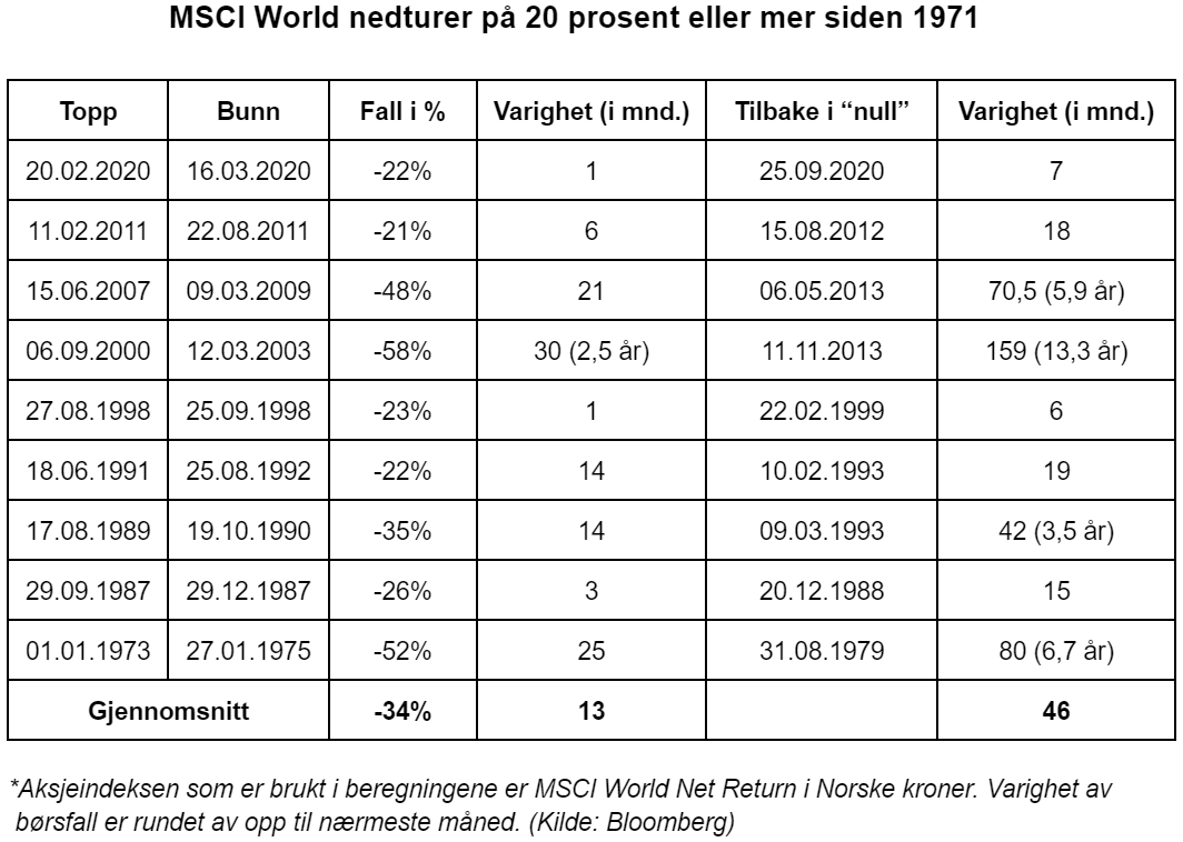 Her ser du alle nedturer på 20 prosent eller mer i det globale aksjemarkedet i norske kroner fra 1971 til og med 2021 og hvor lenge de varte.